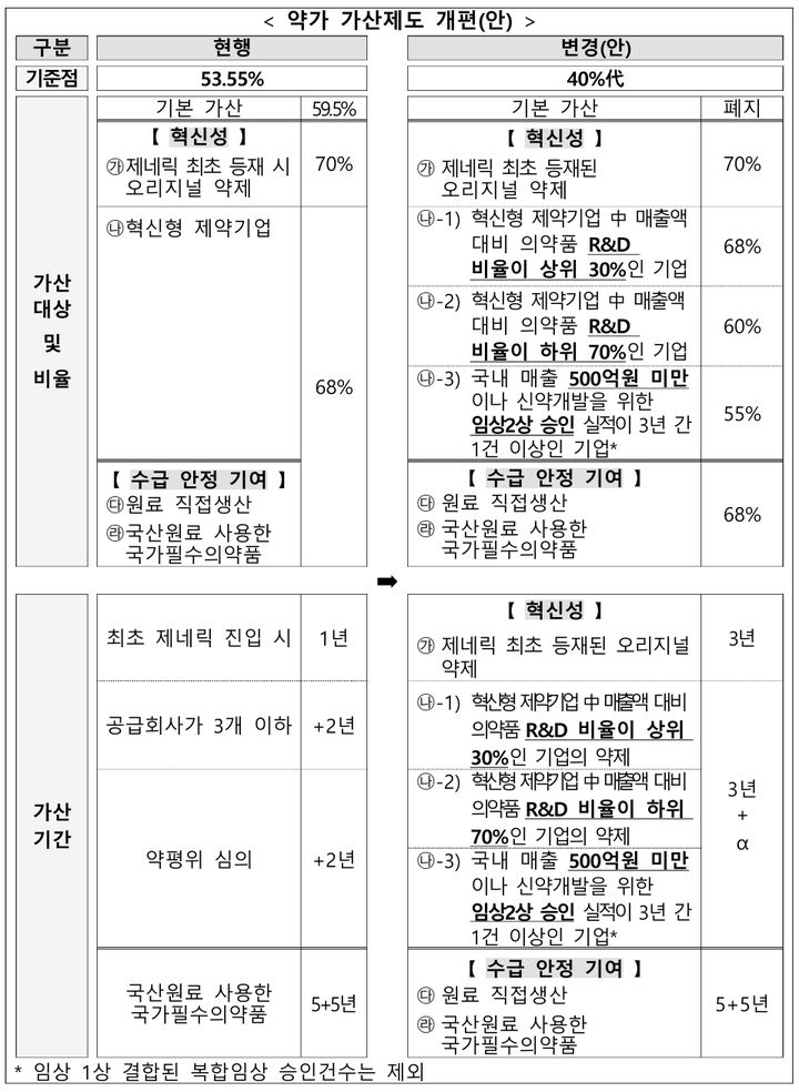 [서울=뉴시스] 약가 가산제도 개편(안) (사진=보건복지부 보도자료) 2026.01.27. photo@newsis.com *재판매 및 DB 금지