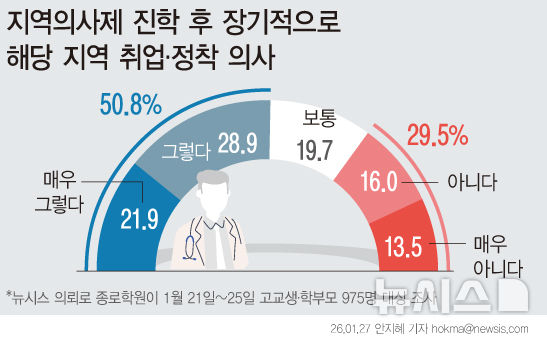 [서울=뉴시스] 지역의사제 관련 설문조사 주요 내용 (그래픽=안지혜 기자_ 2026.01.26. hokma@nenwsis.com