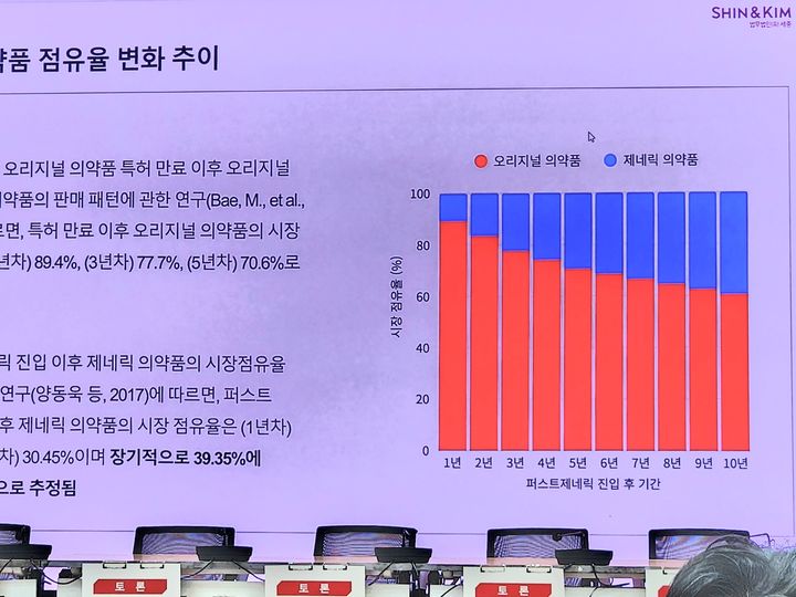 [서울=뉴시스] 이승주 기자 = 제네릭 출시 이후 10년이 지나더라도 오리지널과 제네릭의 점유율은 6대 4 수준으로 수렴할 것으로 추정된다. 2026.01.27. heyjude@newsis.com *재판매 및 DB 금지