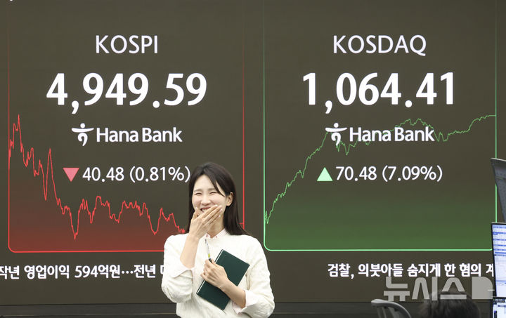 [서울=뉴시스] 김근수 기자 = 코스닥 지수는 전 거래일(993.93)보다 70.48포인트(7.09%) 오른 1064.41에 거래를 마친 26일 서울 중구 하나은행 본점 딜링룸 전광판에 지수가 나오고 있다. 코스피는 전 거래일(4990.07)보다 40.48포인트(0.81%) 내린 4949.59에 장을 마감했으며, 외환시장에서 원·달러 환율은 전 거래일(1465.8원)보다 25.2원 내린 1440.6원에 주간 거래를 마감했다. 2026.01.26. ks@newsis.com