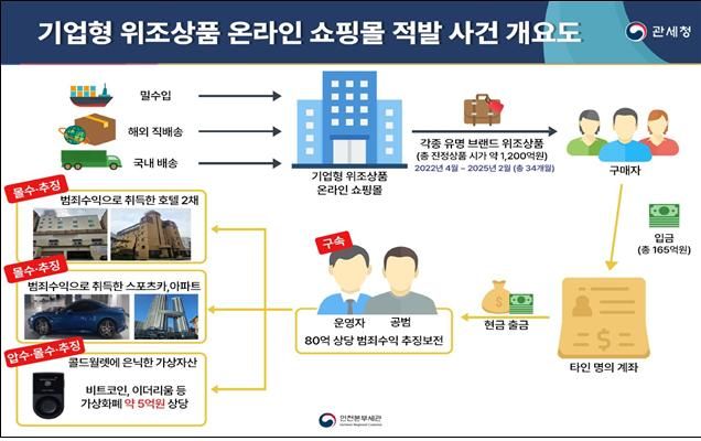 1200억원대 짝퉁 쇼핑몰 운영 일당, 인천세관에 덜미
