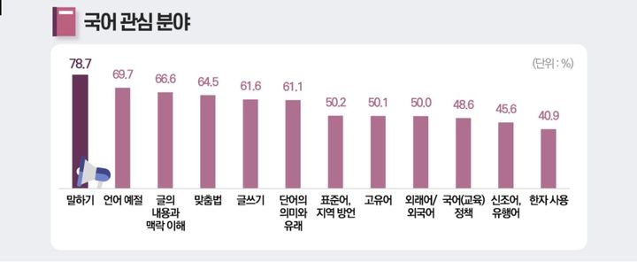 [서울=뉴시스] 국립국어원이 지난해 실시한 '국민의 언어 의식' 조사 결과 국민이 국어에 대한 가장 높은 관심을 보인 분야는 '말하기'로 나타났다. (사진=국립국어원 제공) 2026.01.27. photo@newsis.com *재판매 및 DB 금지