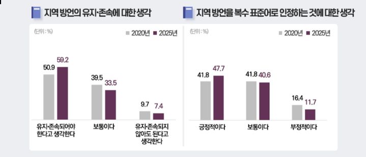 [서울=뉴시스] 국립국어원이 지난해 실시한 '국민의 언어 의식' 조사 중 '지역 방언 유지·존속에 대한 생각' 결과. (사진=국립국어원 제공) 2026.01.27. photo@newsis.com *재판매 및 DB 금지