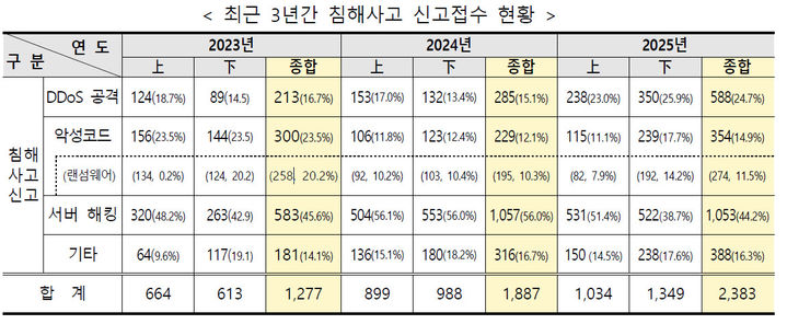 [서울=뉴시스] 과학기술정보통신부와 한국인터넷진흥원이 2025년 사이버위협 동향 보고서를 발표했다. (사진=과기정통부 제공) *재판매 및 DB 금지