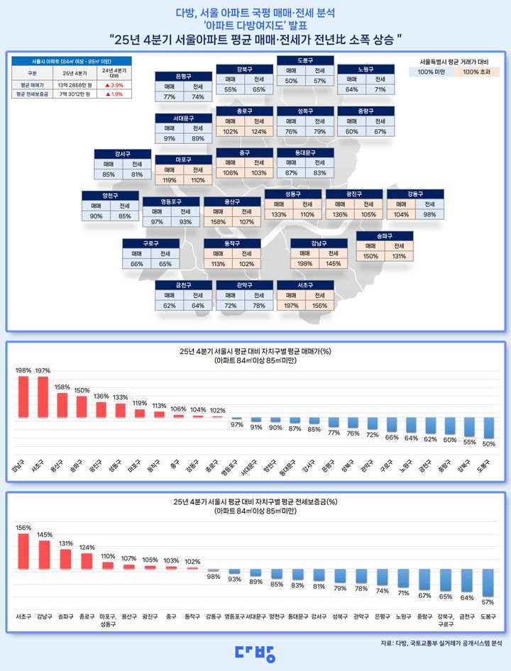 작년 4분기 서울 '국평' 매매가 13.2억원…강남구 26.2억원