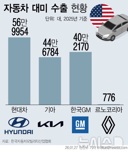 [서울=뉴시스] 한국의 대미 자동차 수출 물량. 2026.1.27. photo@newsis.com
