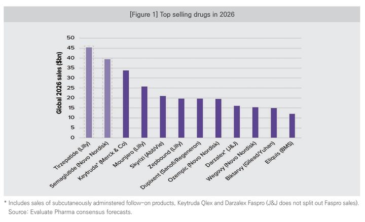 [서울=뉴시스] 2026년 글로벌 의약품 매출 순위 전망 (사진=KBIOIS 브리프 제공) 2026.01.27. photo@newsis.com *재판매 및 DB 금지