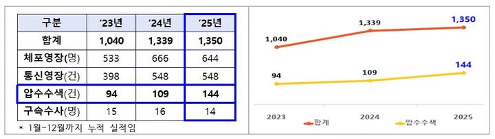[서울=뉴시스] 고용노동부가 지난 2023년부터 2025년까지 3년간 실시한 임금체불 강제수사 추진 실적 추이. 2026.01.27. (자료=고용노동부 제공) *재판매 및 DB 금지