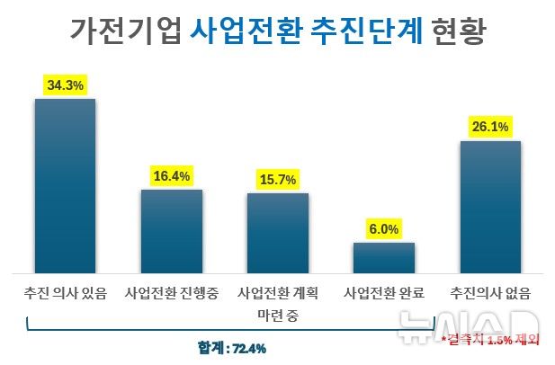 [광주=뉴시스]광주가전사업 사업전환 단계