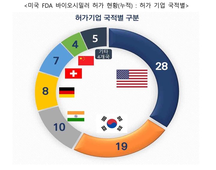[서울=뉴시스] 미국 FDA 바이오시밀러 국적별 허가 현황(누적) (사진=한국바이오협회 제공) 2026.01.27. photo@newsis.com *재판매 및 DB 금지