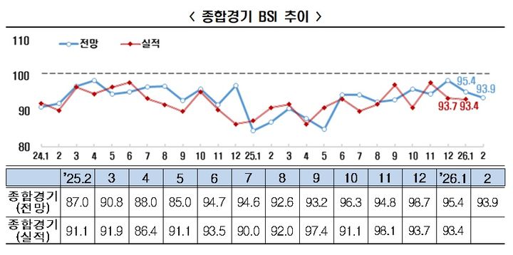 "4년째 춥다"…기업 체감경기, 2월도 '찬바람'