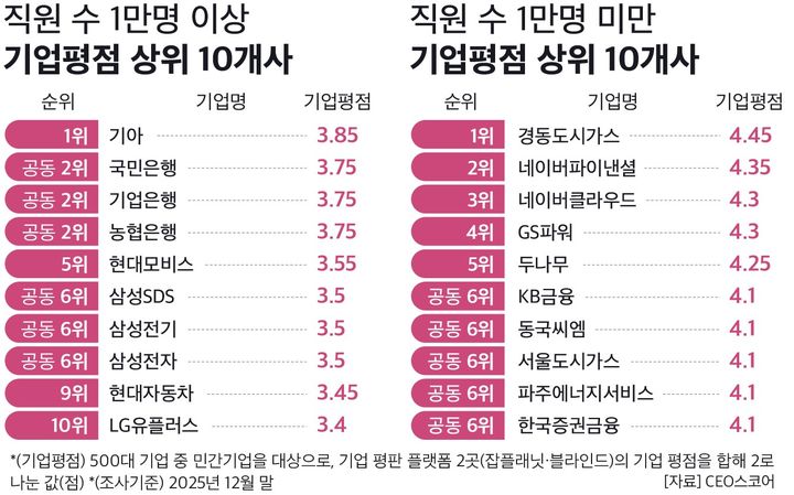 500대기업 조직문화 점수 따져보니…'기아' 1위