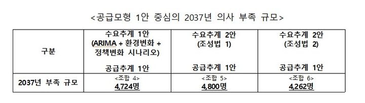 [서울=뉴시스] 공급모형 1안 중심의 2037년 의사 부족 규모 (자료=복지부 제공) 2026. 1. 27.  *재판매 및 DB 금지