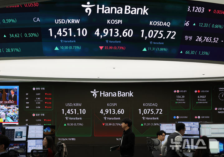 [서울=뉴시스] 배훈식 기자 = 도널드 트럼프 미국 대통령의 한국 자동차 등 관세 25% 인상 소식이 전해진 27일 오전 서울 중구 하나은행 딜링룸 전광판에 코스피가 전 거래일보다 35.99 포인트(0.73%) 내린 4913.60 포인트를 나타내며 하락 출발하고 있다. 원달러 환율은 10.50원(0.73%) 오른 1451.10원, 코스닥 지수는 11.31 포인트(1.06%) 오른 1075.72 포인트. 2026.01.27. dahora83@newsis.com