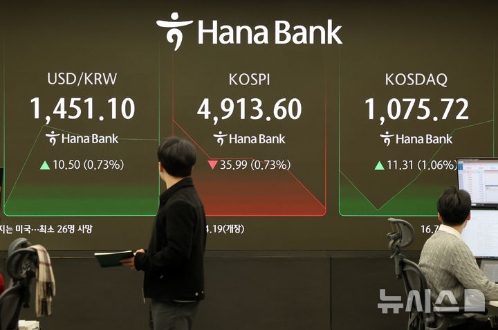 [서울=뉴시스] 배훈식 기자 = 도널드 트럼프 미국 대통령의 한국 자동차 등 관세 25% 인상 소식이 전해진 27일 오전 서울 중구 하나은행 딜링룸 전광판에 코스피가 전 거래일보다 35.99 포인트(0.73%) 내린 4913.60 포인트를 나타내며 하락 출발하고 있다. 원달러 환율은 10.50원(0.73%) 오른 1451.10원, 코스닥 지수는 11.31 포인트(1.06%) 오른 1075.72 포인트. 2026.01.27. dahora83@newsis.com