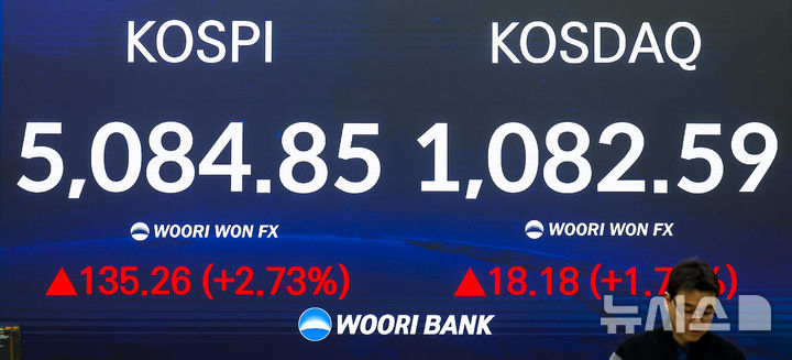 [서울=뉴시스] 정병혁 기자 = 코스피가 종가 기준 사상 처음 5000선을 돌파한 27일 서울 중구 우리은행 본점 딜링룸 전광판에 종가 지수가 표시되어 있다.이날 코스피는 전 거래일(4949.59)보다 135.26포인트(2.73%) 오른 5084.85에, 코스닥 지수는 전 거래일(1064.41)보다 18.18포인트(1.71%) 오른 1082.59에 거래를 마쳤다.서울 외환시장에서 원·달러 환율은 전 거래일(1440.6원)보다 5.6원 오른 1446.2원에 주간 거래를 마감했다. 2026.01.27. jhope@newsis.com