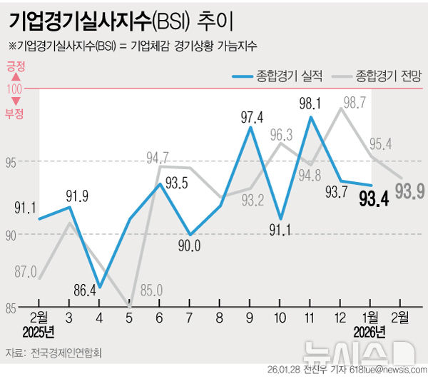 [서울=뉴시스] 28일 한국경제인협회가 매출액 기준 600대 기업을 대상으로 기업경기실사지수(BSI)를 조사한 결과 다음달 BSI 전망치는 93.9를 기록했다. BSI 전망치는 2022년 4월부터 3년 11개월 연속 기준선 100을 하회하고 있다. (그래픽=전진우 기자) 618tue@newsis.com