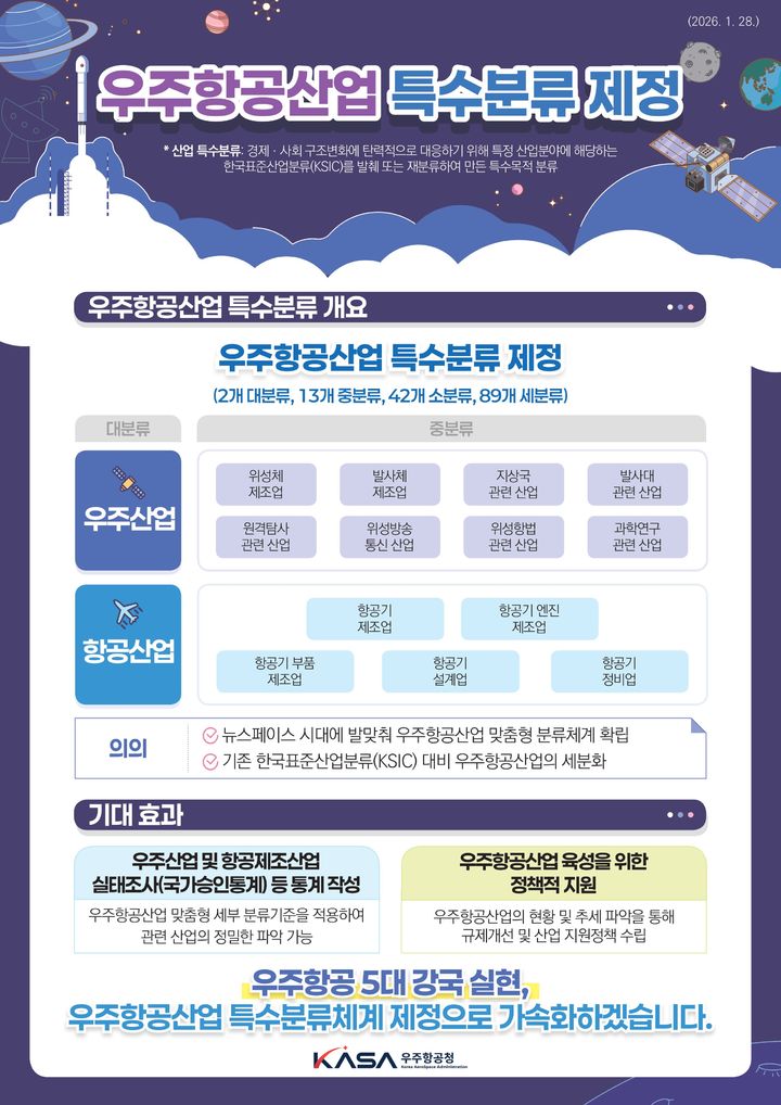 [서울=뉴시스] 우주항공청은 국가데이터처와 함께 제정한 '우주항공산업 특수분류'를 시행한다고 28일 밝혔다. (사진=우주청 제공) 2026.01.28. photo@newsis.com *재판매 및 DB 금지