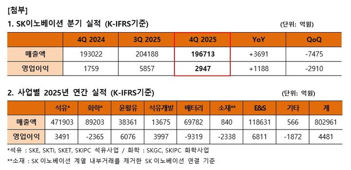 SK이노, 지난해 영업익 4481억원…"배터리 손상 반영"