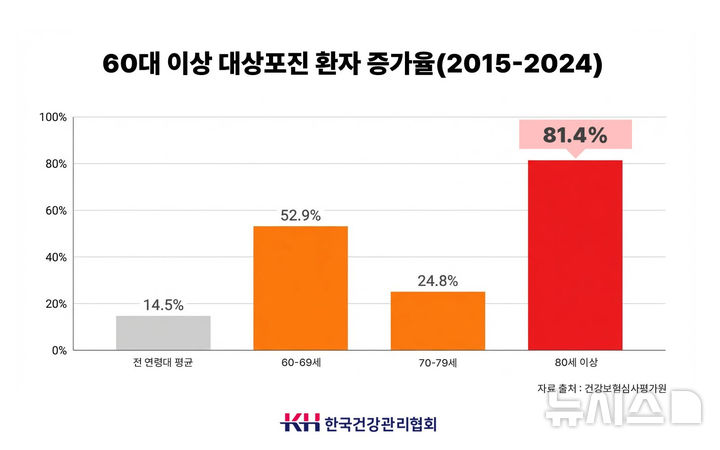 60대이상 고령환자 46%↑…합병증 더 무서운 '이 질환'
