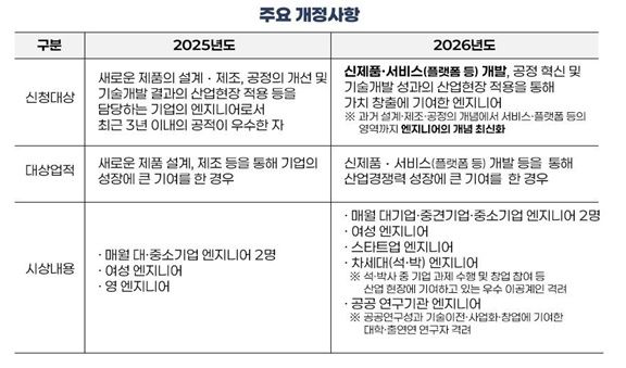 [서울=뉴시스] 정부가 기술 현장에 기여한 엔지니어를 선정하는 기준을 확대한다. 이공계 대학원 석박사생이나 공공연구기관 연구기관 연구자도 포함하기로 했다. (사진=과기정통부 제공) *재판매 및 DB 금지