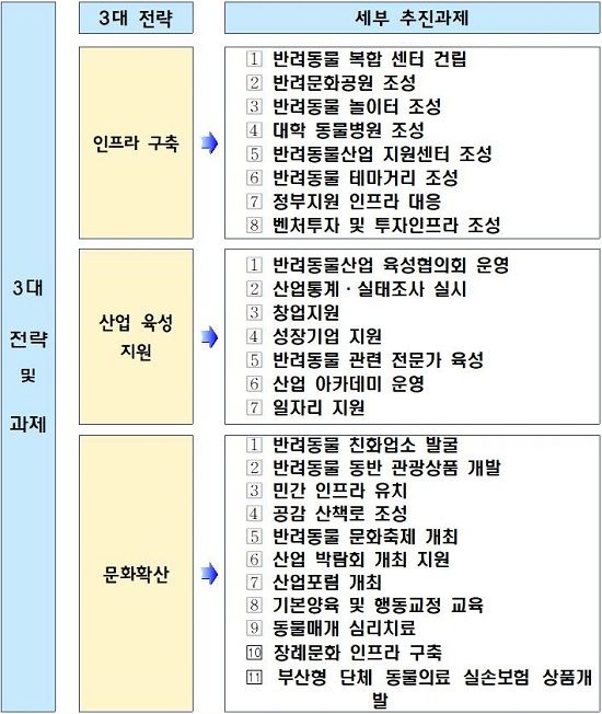 [부산=뉴시스] 부산시 반려동물 관련산업 육성기본계획 3대 전략. (사진=부산시 제공) 2026.01.28. photo@newsis.com *재판매 및 DB 금지