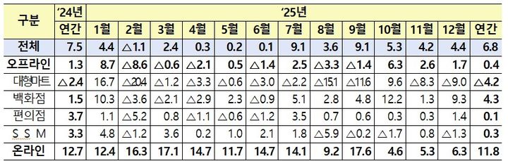[세종=뉴시스]유통업태별 전년동월 대비 월별연간 매출 증감률 그래픽이다.(사진=산업부 제공) *재판매 및 DB 금지
