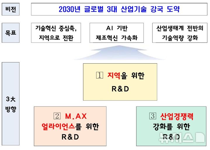 [세종=뉴시스]산업통상부는 28일 서울 종로구 무역보험공사에서 문신학 차관 주재로 산학연 전문가들과 함께 '2026년 제1차 산업 R&D 전략기획투자협의회'를 열고 이 같은 방안이 담긴 '산업 R&D 혁신방안'을 발표했다.(사진=산업부 자료 캡쳐)