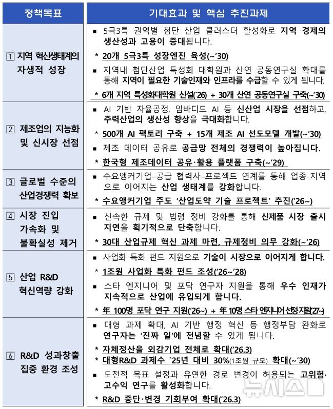 [세종=뉴시스]산업통상부는 28일 서울 종로구 무역보험공사에서 문신학 차관 주재로 산학연 전문가들과 함께 '2026년 제1차 산업 R&D 전략기획투자협의회'를 열고 이 같은 방안이 담긴 '산업 R&D 혁신방안'을 발표했다.(사진=산업부 자료 캡쳐)