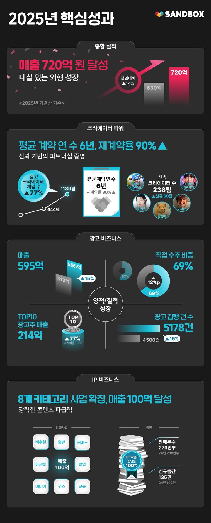 샌드박스네트워크 핵심 성과지표. (사진=샌드박스네트워크) *재판매 및 DB 금지