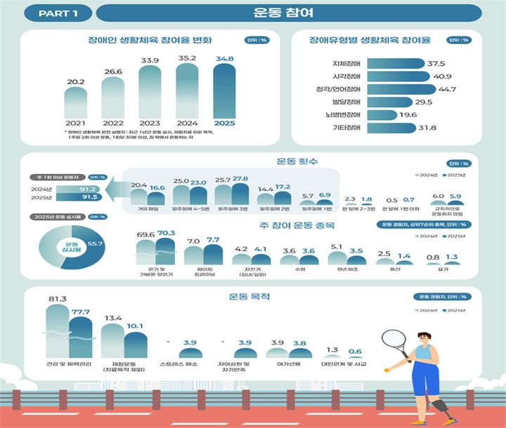 [서울=뉴시스] 2025년 장애인 생활체육조사 주요 결과. (사진 = 문화체육관광부 제공) *재판매 및 DB 금지