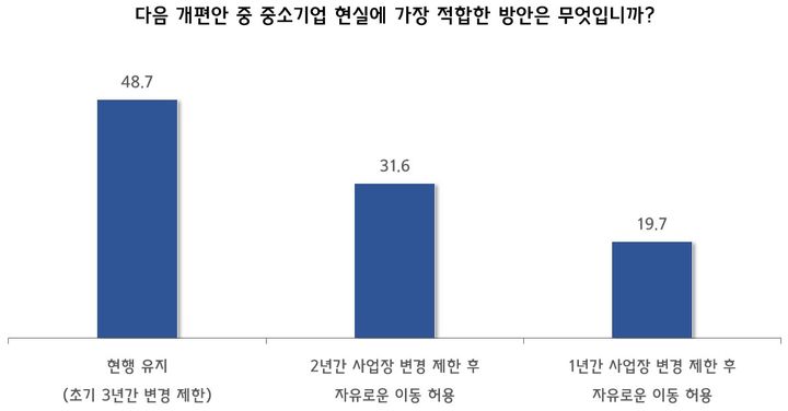 [서울=뉴시스] 'E-9 사업장 변경제도 개편 관련 의견조사' (사진=중소기업중앙회 제공) 2026.01.28. photo@newsis.com *재판매 및 DB 금지