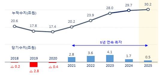[세종=뉴시스] ’18~’25년 건강보험 재정수지.(사진=건강보험공단) *재판매 및 DB 금지