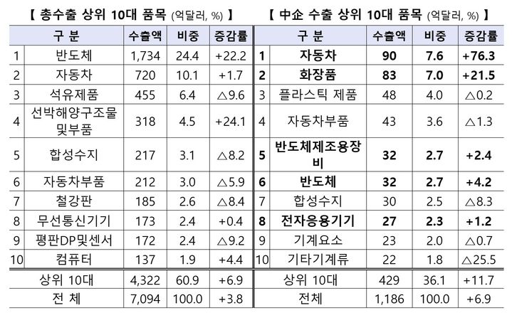 [서울=뉴시스] '2025년 중소기업 수출동향' (사진=중소벤처기업부 제공) 2026.01.28. photo@newsis.com *재판매 및 DB 금지