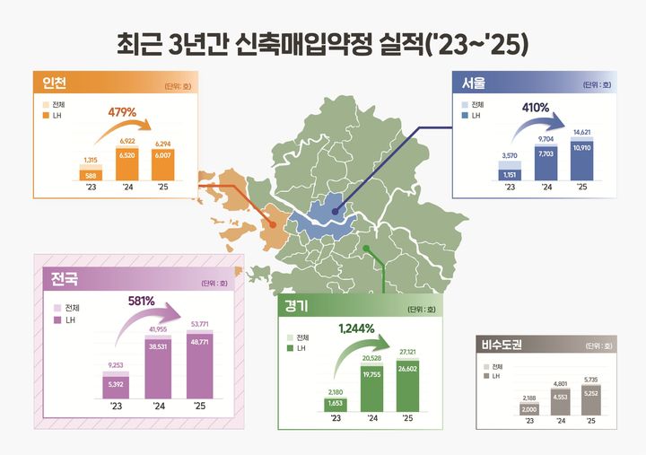 지난해 신축매입약정 5.4만호 확보…89.3%가 수도권