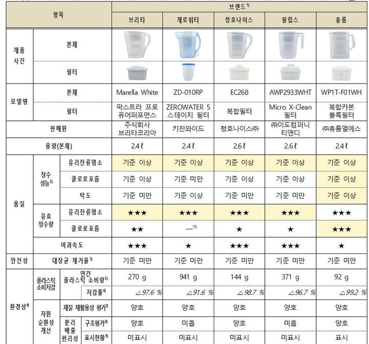[서울=뉴시스] 한국소비자원 휴대용 정수기 5개 제품 정수 성능·안전성·환경성 등을 시험·평가한 결과. (사진=한국소비자원 제공) *재판매 및 DB 금지