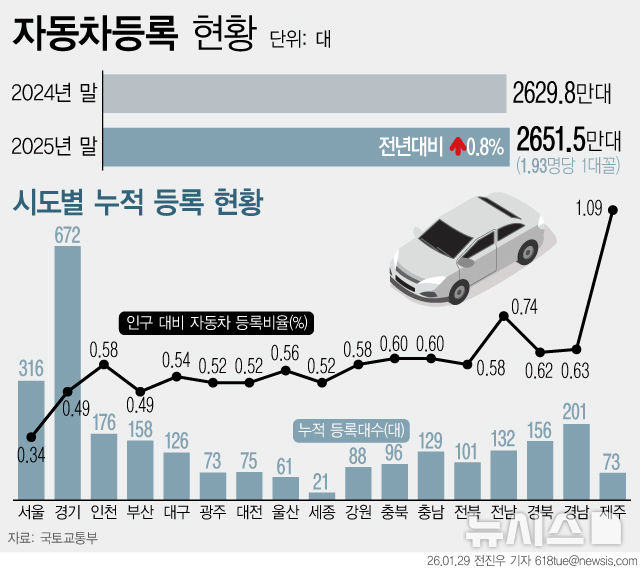 지난해 국내 전기차 신규 등록 22만대 돌파…친환경차 전환 가속