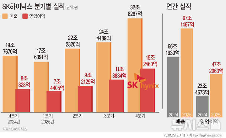 SK하닉, 작년 영업익 47조 '역대 최대'…"HBM4 양산중"(종합)