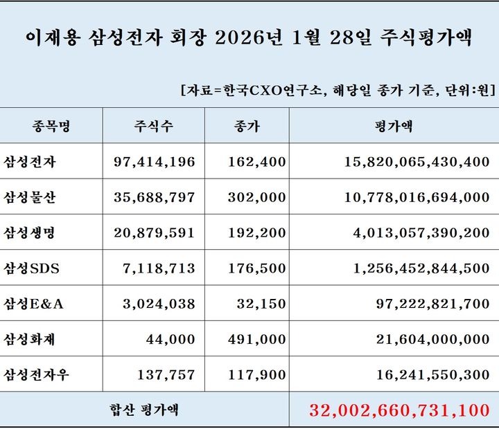 李정부 8개월새 30대그룹 시총 2배…삼성 '1000조' 돌파