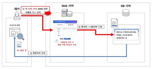 [서울=뉴시스] 개인정보보호위원회는 개인정보 보호 법규를 위반한 한국연구재단에 총 7억 300만원의 과징금과 480만원의 과태료를 부과했다고 29일 밝혔다. (사진=개인정보보호위원회 제공) 2026.01.29. photo@newsis.com *재판매 및 DB 금지