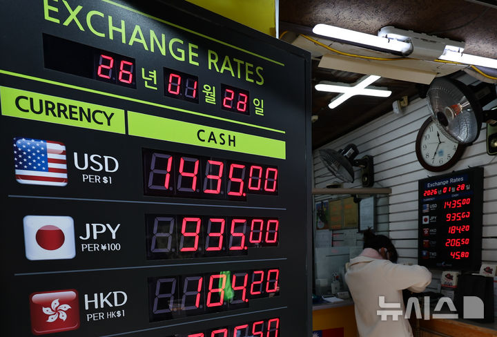 [서울=뉴시스] 최진석 기자 = 미국 연방정부 셧다운 우려가 커진 가운데 도널드 트럼프 대통령이 달러 약세를 용인하는 발언을 내놓으면서 달러 가치가 4년 만에 최저 수준으로 하락한 28일 서울 중구 명동 한 환전소에 1430원대의 원·달러 환전 가격이 표시되어 있다.&nbsp; 서울 외환시장에서 원·달러 환율은 전 거래일 주간거래 종가(1446.2)보다 15.2원 내린 1431.0원에 출발했다. 2026.01.28. myjs@newsis.com