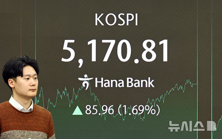 [서울=뉴시스] 최진석 기자 = 코스피가 전 거래일(5084.85)보다 85.96포인트(1.69%) 오른 5170.81에 장을 마감한 28일 서울 중구 하나은행 딜링룸에 코스피 종가가 보이고 있다. 코스닥 지수는 전 거래일(1082.59)보다 50.93포인트(4.70%) 오른 1133.52에 거래를 마쳤다. 서울 외환시장에서 원·달러 환율은 전 거래일(1446.2원)보다 23.7원 내린 1422.5원에 주간 거래를 마감했다. 2026.01.28. myjs@newsis.com