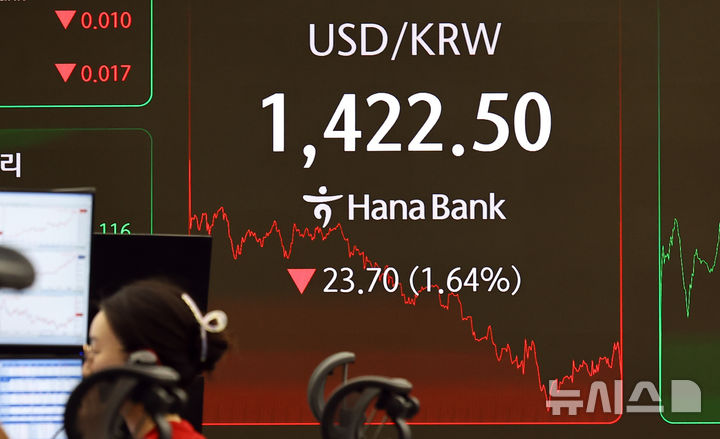 [서울=뉴시스] 최진석 기자 = 서울 외환시장에서 원·달러 환율은 전 거래일(1446.2원)보다 23.7원 내린 1422.5원에 주간 거래를 마감한 28일 서울 중구 하나은행 딜링룸에 원·달러 환율 주간 거래 마감가가 보이고 있다.&nbsp; 도널드 트럼프 대통령이 달러 약세를 용인하는 발언을 내놓으면서 달러 가치가 4년 만에 최저 수준으로 하락했다. 2026.01.28. myjs@newsis.com