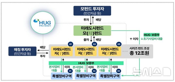 [서울=뉴시스] 미래도시펀드 구조. (자료= 국토교통부 제공) photo@newsis.com