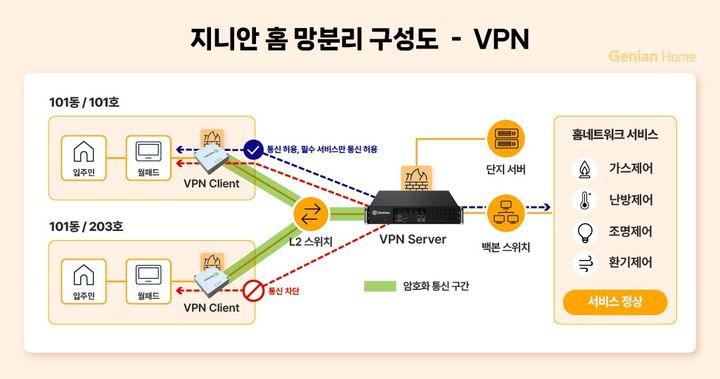 [서울=뉴시스] 지니언스가 홈네트워크 세대 간 망분리 보안 솔루션 '지니안 홈'을 출시했다고 29일 밝혔다. 사진은 지니안 홈 VPN 기반 망분리 구성도. 2026.01.29. (사진=지니언스 제공) *재판매 및 DB 금지
