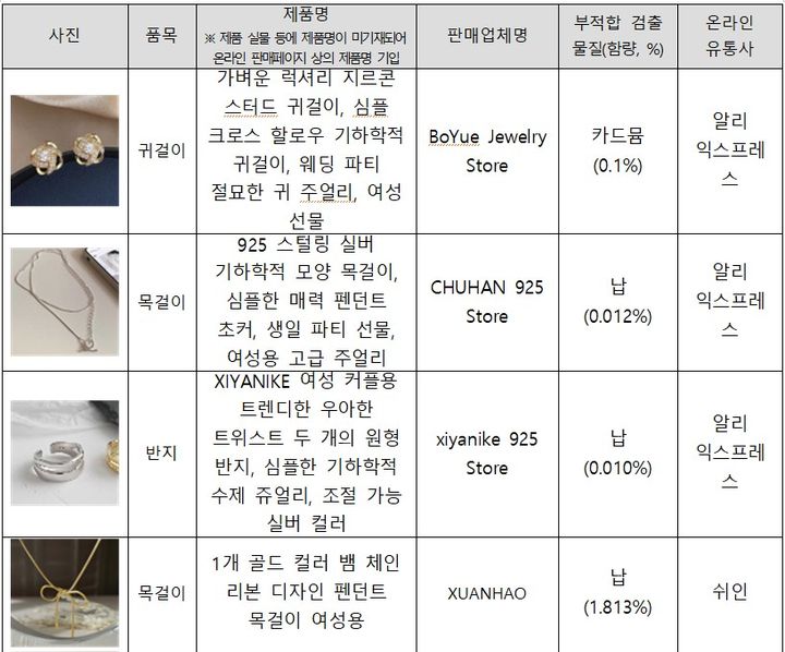 [세종=뉴시스]기후부가 알리익스프레스, 테무 등 해외 온라인 플랫폼의 제품 중 안전기준에 부적합한 제품 563개를 확인했다.(사진=기후부 제공) *재판매 및 DB 금지