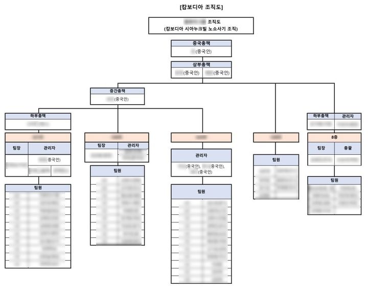210명 등친 노쇼 사기, 캄보디아 '홍후이 그룹'의 범행