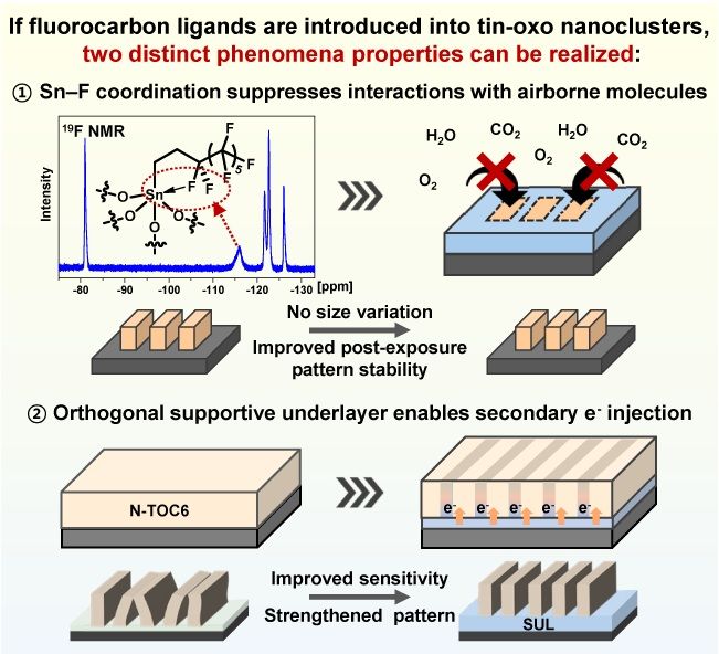 불소화 리간드를 주석산화물에 도입함으로써 주석과 대기 중 분자 간 반응성이 감소하고, 화학적 직교성 확보에 따라 적층 박막 구조 구현이 가능해져 레지스트 감도가 향상되는 핵심 특성. (사진=인하대 제공) *재판매 및 DB 금지