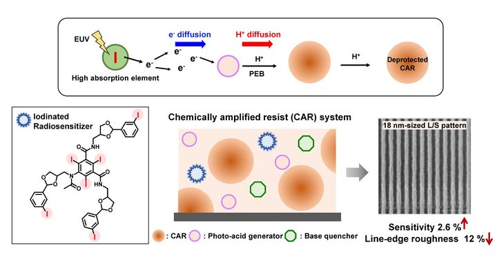 아이오딘이 다량 포함한 CT 조영제 기반 방사선 증감제를 상용 EUV 포토레지스트에 적용해 감도와 패턴 품질이 동시에 향상됨을 입증. (사진=인하대 제공) *재판매 및 DB 금지