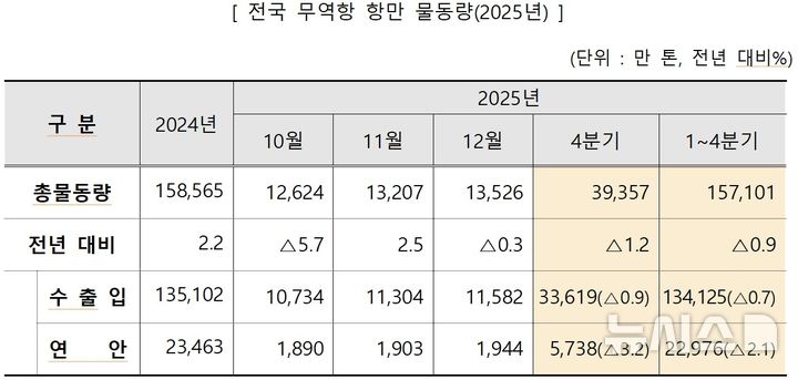 [서울=뉴시스] 전국 무역항 항만 물동량(2025년).